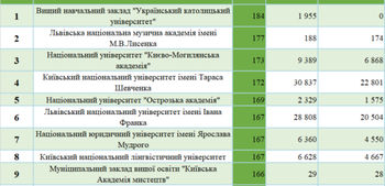 Острозька академія – у п’ятірці вишів України за показником середнього конкурсного балу абітурієнтів