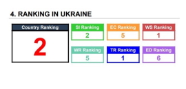 Ostroh Academy took the 2nd place among the Ukrainian HEI’s in the UI GreenMetric World University Rankings 2022