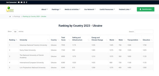 Острозька академія посіла 3 місце серед українських ЗВО світового рейтингу університетів UI GreenMetric 2023