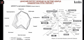 Про ціннісний портрет українців в умовах війни розповіла Марина Стародубська